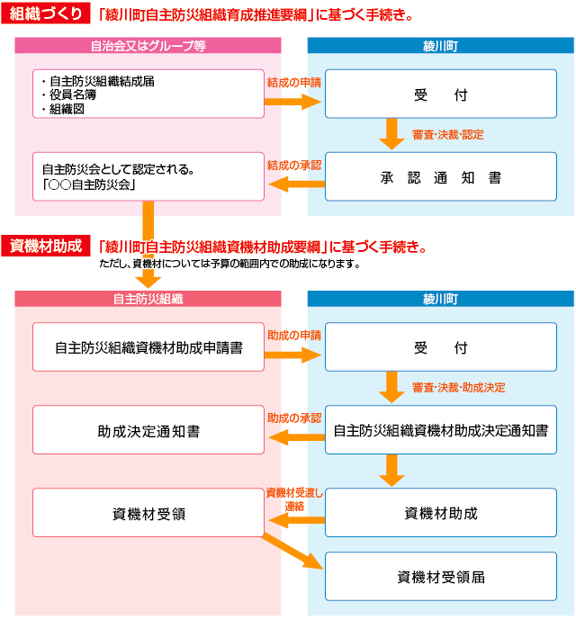 組織作りと資機材助成の流れ