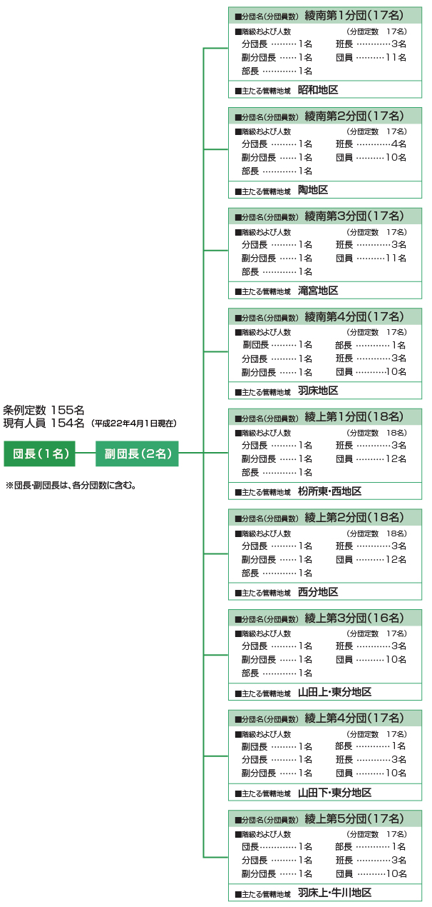 綾川町消防団（組織表）