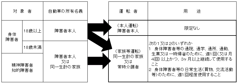 軽自動車税減免の対象者.gif