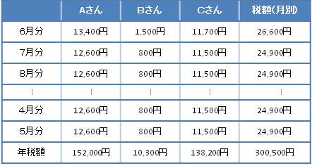 税額具体例