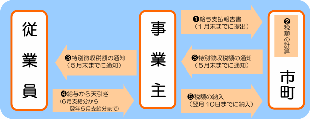 特別徴収の仕組み